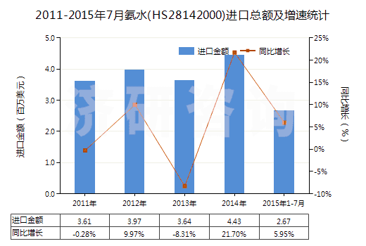 2011-2015年7月氨水(HS28142000)進(jìn)口總額及增速統(tǒng)計(jì)